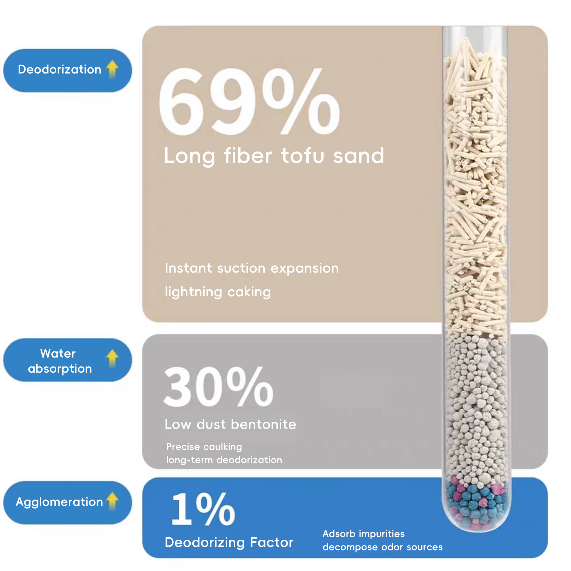 Infographic showing stats for Tofu Clumping Cat Litter: 69% deodorization, 30% low dust bentonite, 1% deodorizing factor.